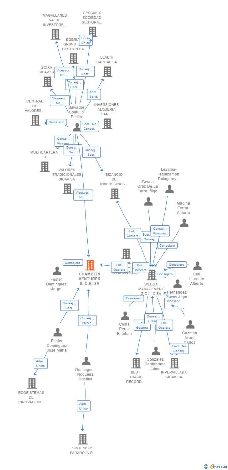 Vinculaciones societarias de CHAMBERI VENTURES S.C.R. SA