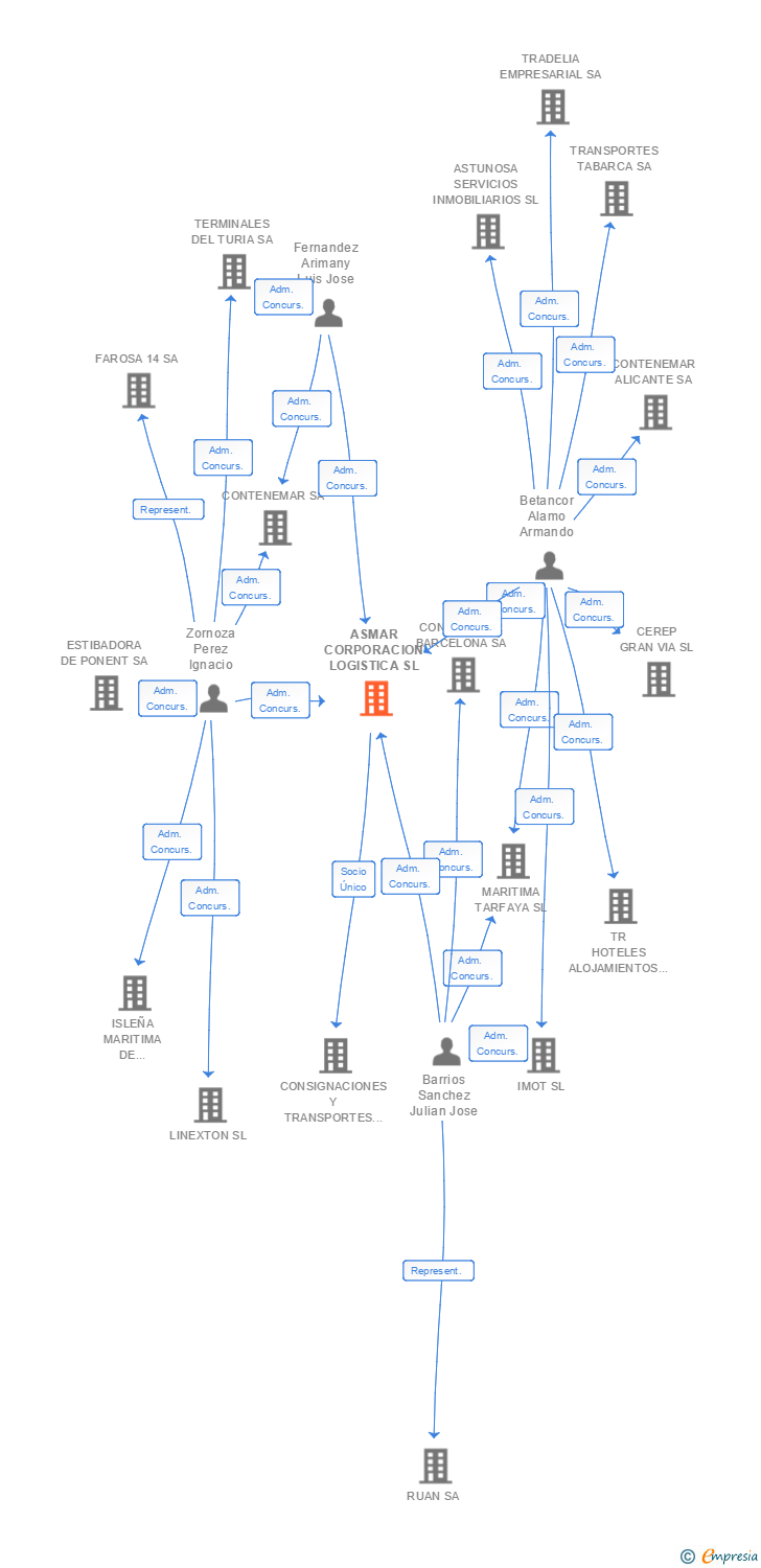 Vinculaciones societarias de ASMAR CORPORACION LOGISTICA SL