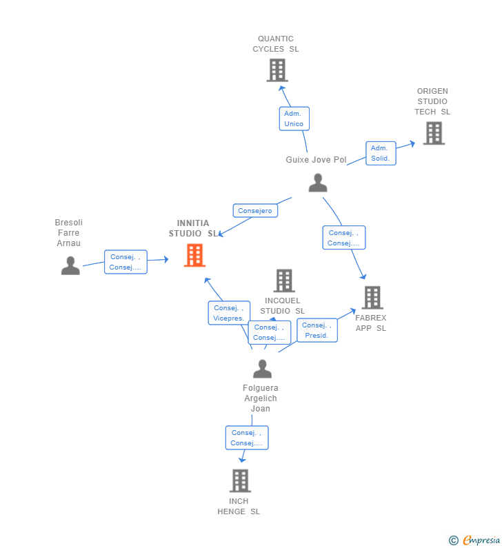 Vinculaciones societarias de INNITIA STUDIO SL
