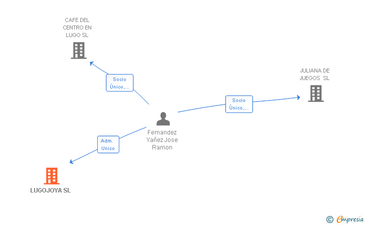 Vinculaciones societarias de LUGOJOYA SL