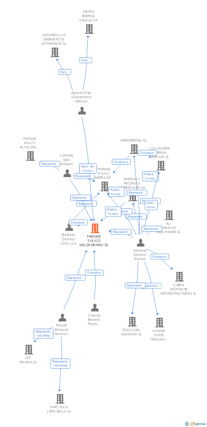 Vinculaciones societarias de PARQUE EOLICO VALDEHIERRO SL