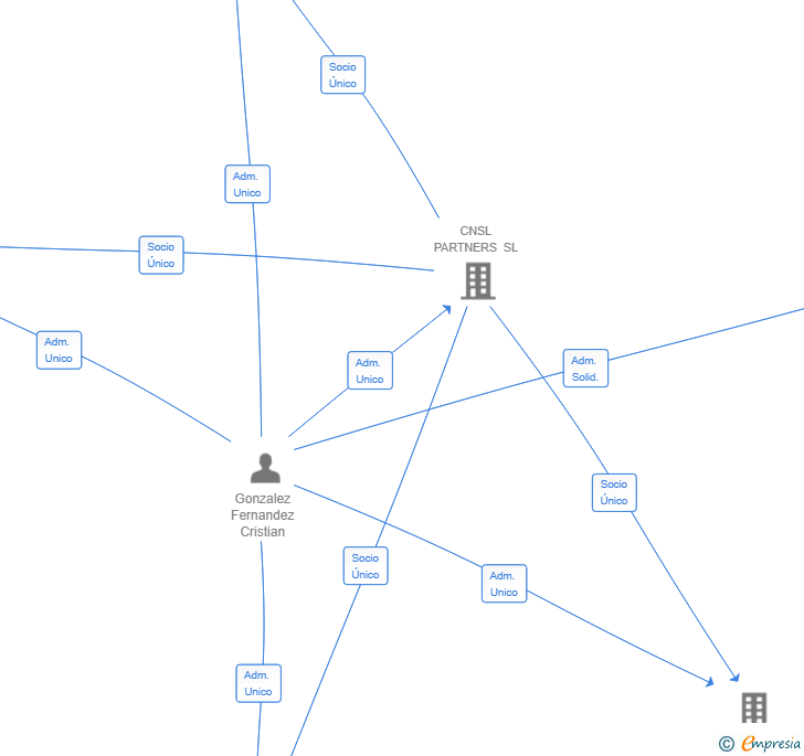 Vinculaciones societarias de EXGR OUTDOOR SL