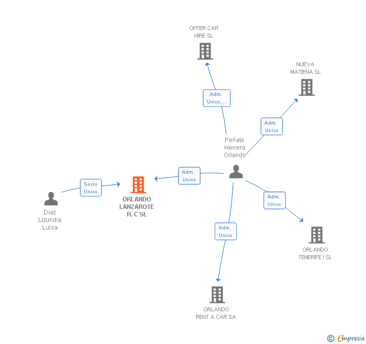 Vinculaciones societarias de ORLANDO LANZAROTE R.C SL