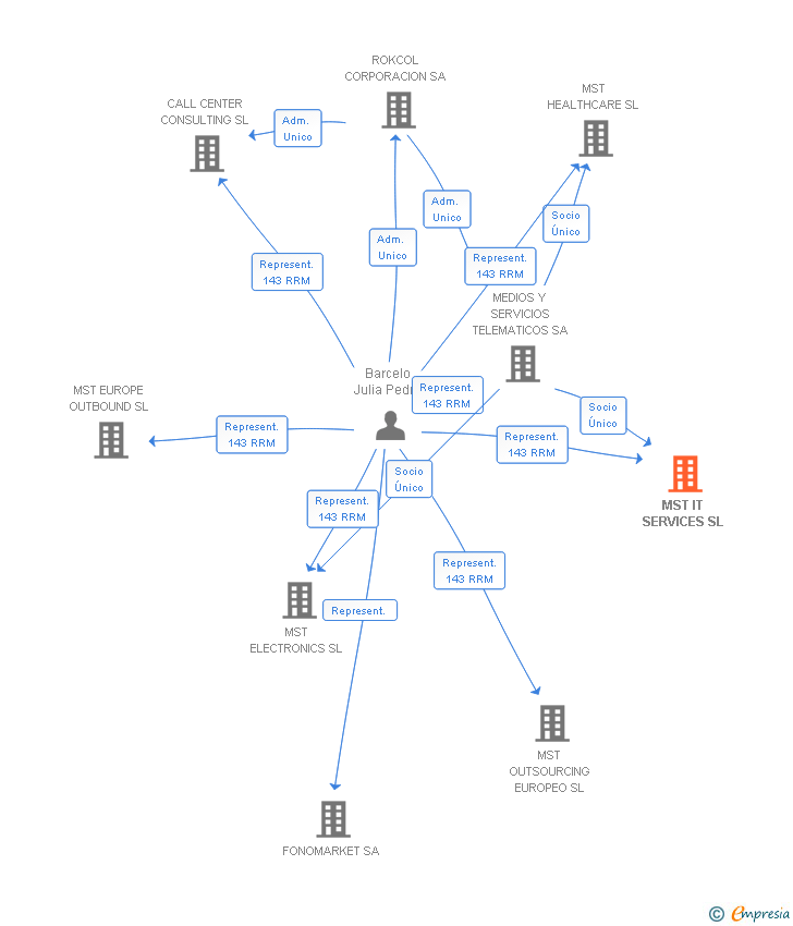 Vinculaciones societarias de MST IT SERVICES SL