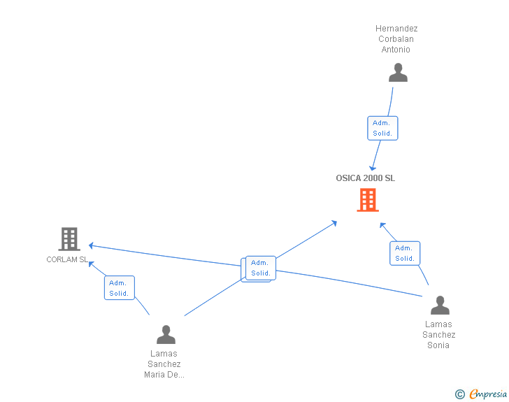 Vinculaciones societarias de OSICA 2000 SL
