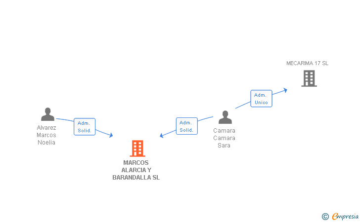 Vinculaciones societarias de MARCOS ALARCIA Y BARANDALLA SL