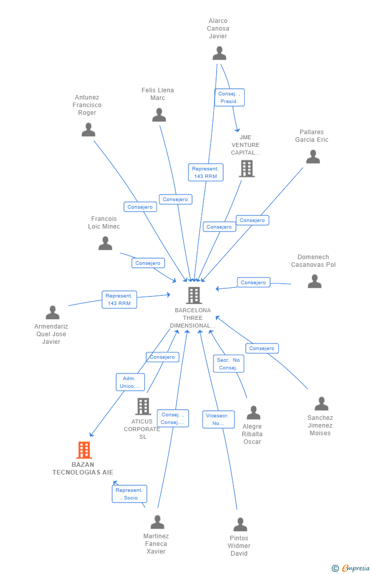 Vinculaciones societarias de BAZAN TECNOLOGIAS AIE