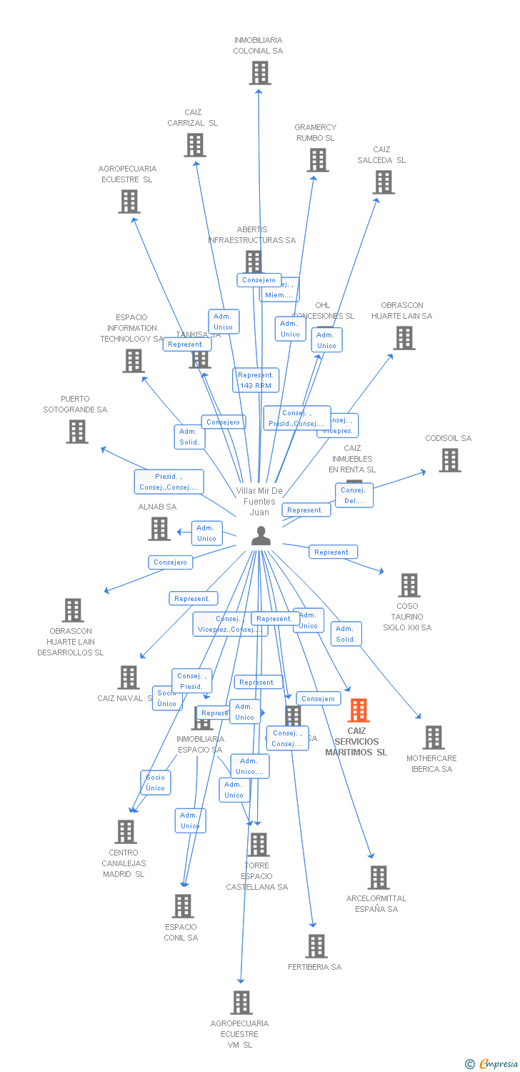 Vinculaciones societarias de CAIZ SERVICIOS MARITIMOS SL
