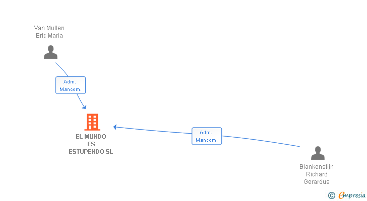Vinculaciones societarias de EL MUNDO ES ESTUPENDO SL