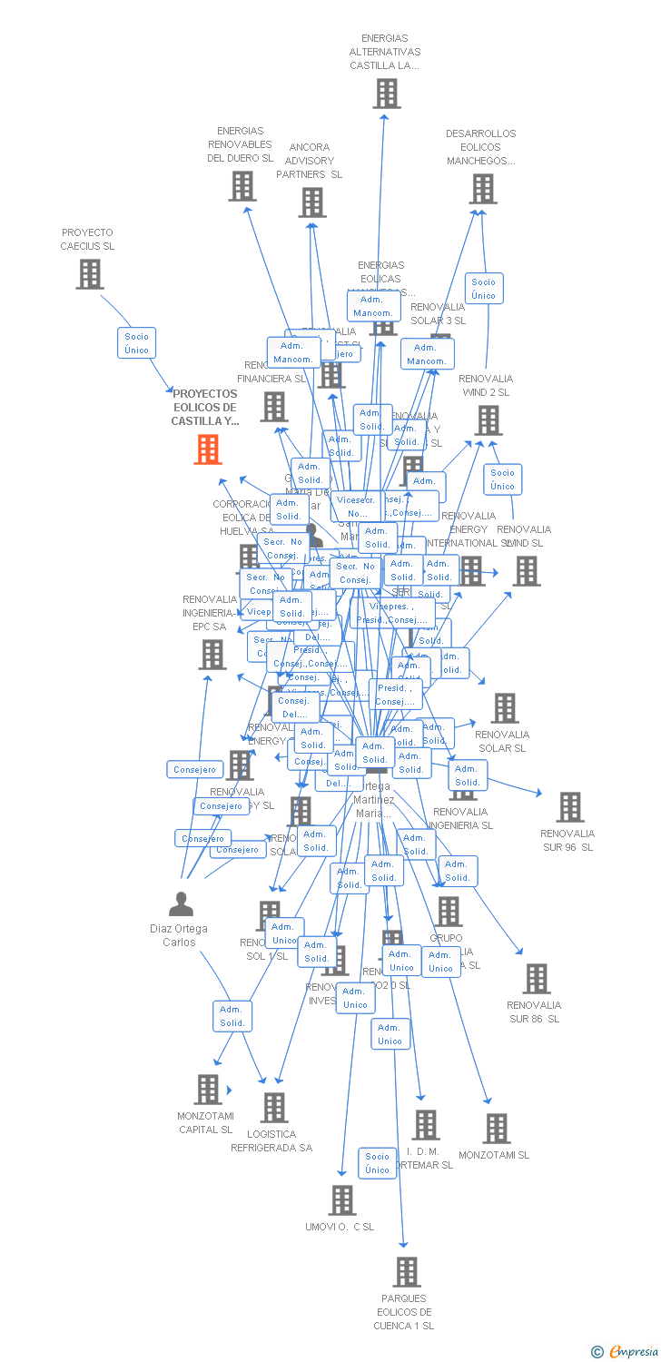 Vinculaciones societarias de PROYECTOS EOLICOS DE CASTILLA Y LEON SL