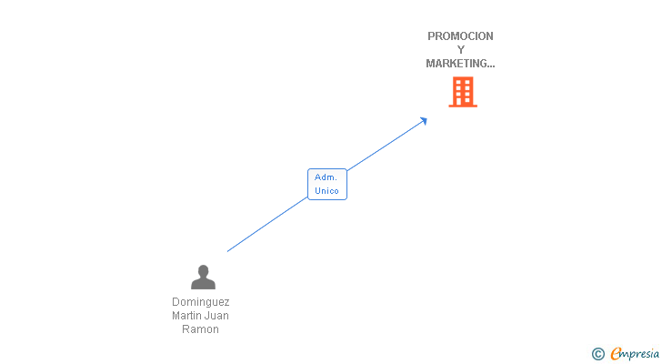Vinculaciones societarias de PROMOCION Y MARKETING EMPRESARIAL DIGITAL ANDALUCIA SL