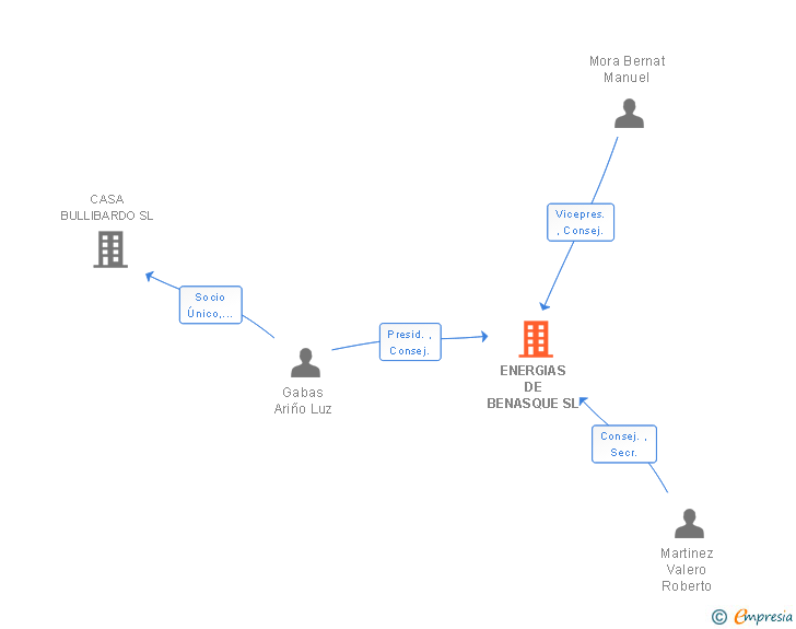Vinculaciones societarias de ENERGIAS DE BENASQUE SL