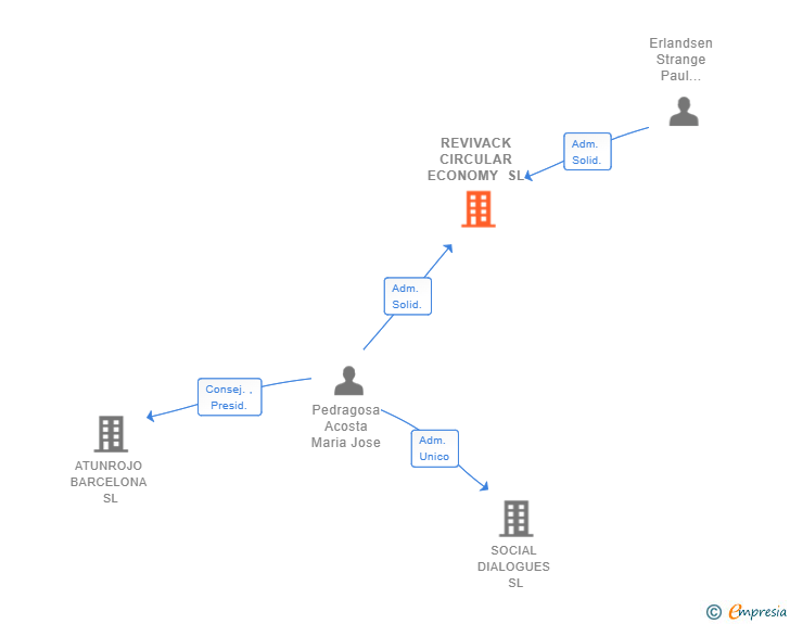 Vinculaciones societarias de REVIVACK CIRCULAR ECONOMY SL