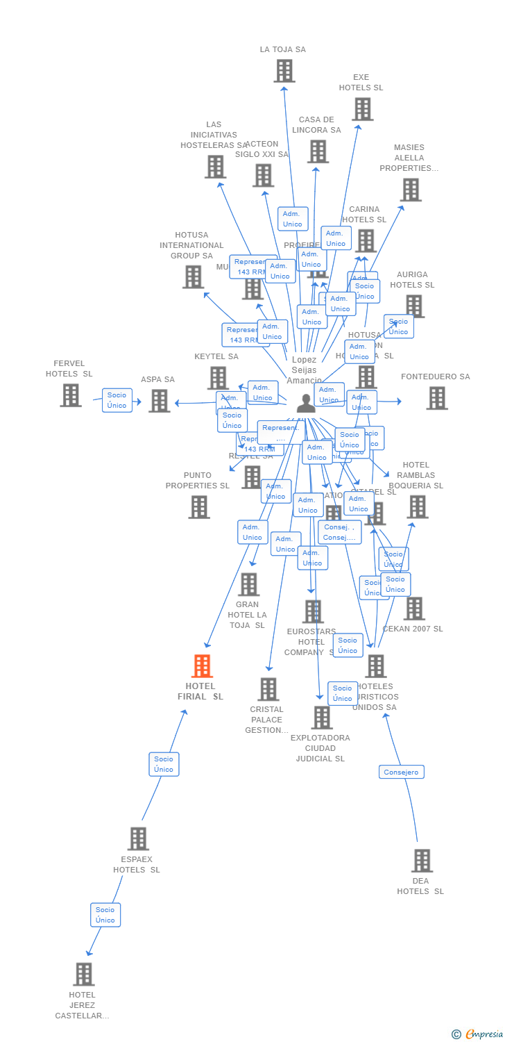 Vinculaciones societarias de HOTEL FIRIAL SL