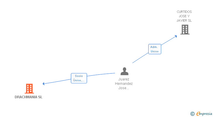 Vinculaciones societarias de DRACHMANIA SL