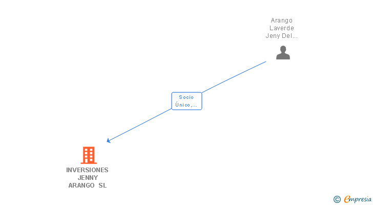 Vinculaciones societarias de INVERSIONES JENNY ARANGO SL
