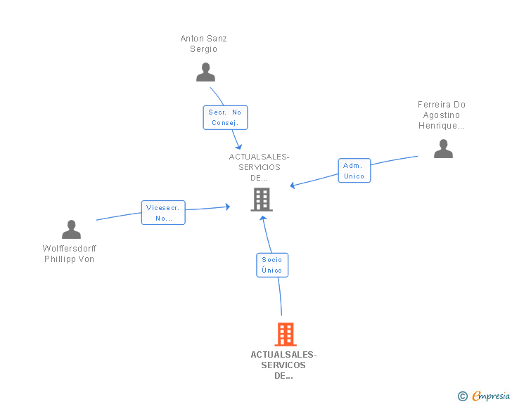 Vinculaciones societarias de ACTUALSALES-SERVICOS DE MARKETING NA INTERNET SA