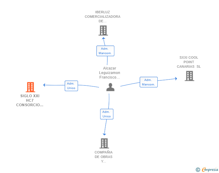 Vinculaciones societarias de SIGLO XXI HC7 CONSORCIO SL