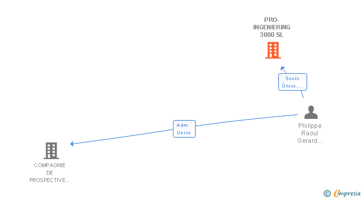 Vinculaciones societarias de PRO-INGENIERING 3000 SL