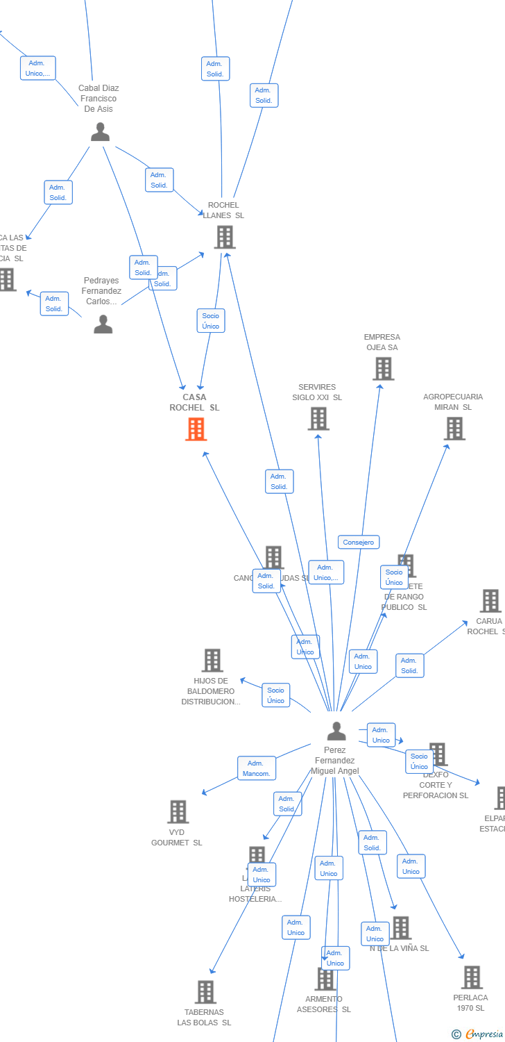 Vinculaciones societarias de CASA ROCHEL SL