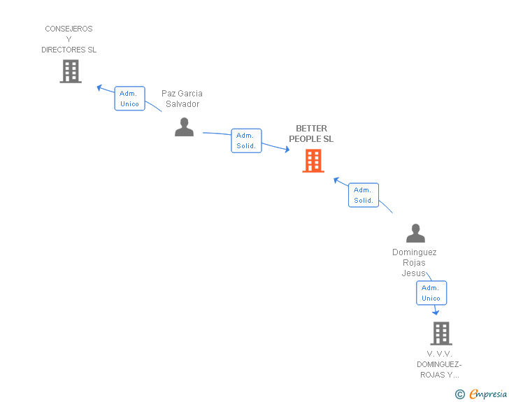 Vinculaciones societarias de BETTER PEOPLE SL