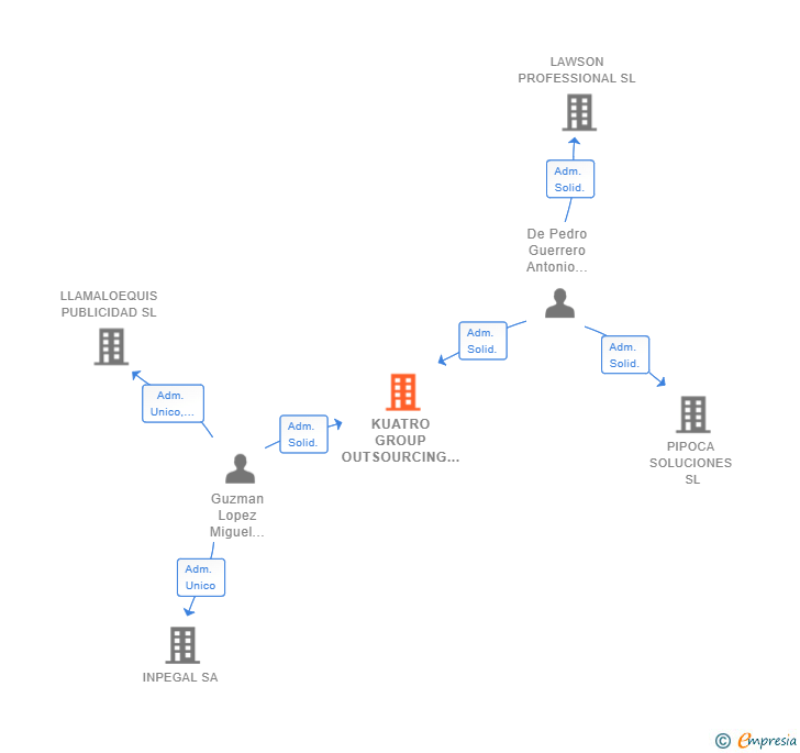 Vinculaciones societarias de KUATRO GROUP OUTSOURCING SL (EXTINGUIDA)