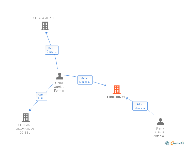 Vinculaciones societarias de FERNI 2007 SL