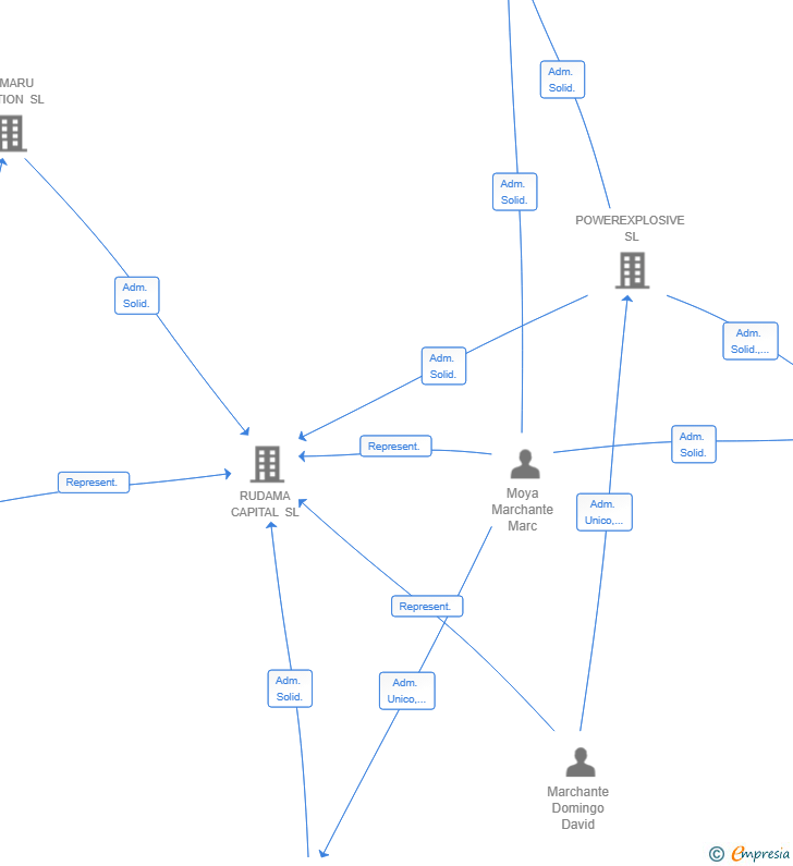 Vinculaciones societarias de 3M VENTURES SL