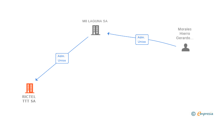 Vinculaciones societarias de RICTEL TTT SA