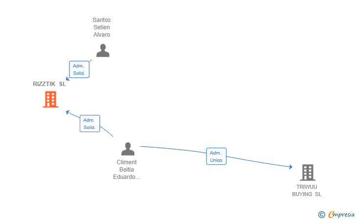 Vinculaciones societarias de RIZZTIK SL