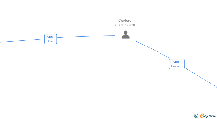 Vinculaciones societarias de ALJUMBRIA EXTENSIONES SL