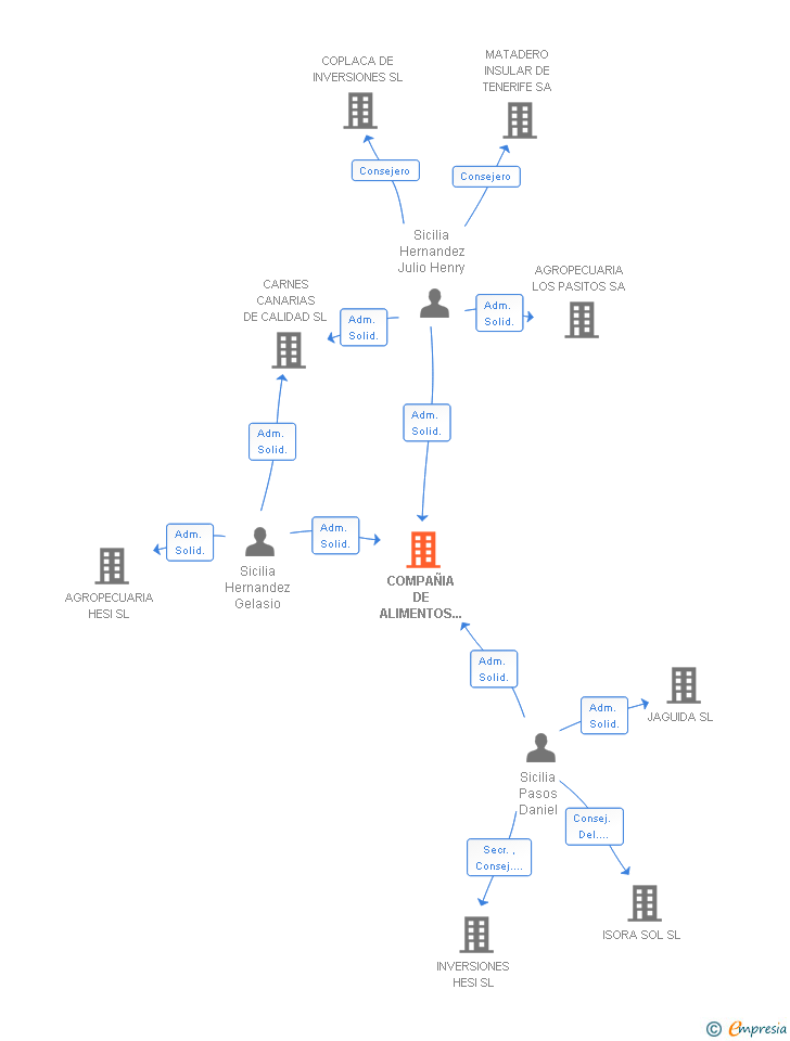 Vinculaciones societarias de COMPAÑIA DE ALIMENTOS ANIMALES DE CANARIAS SL