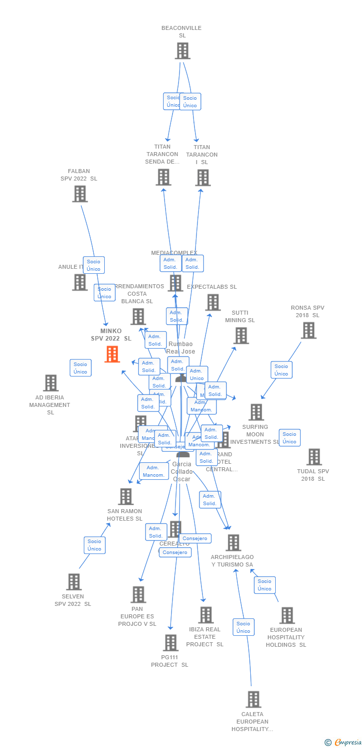 Vinculaciones societarias de MINKO SPV 2022 SL