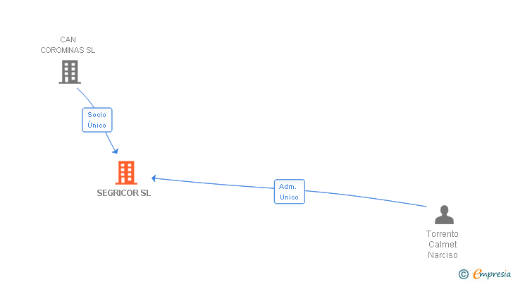 Vinculaciones societarias de SEGRICOR SL