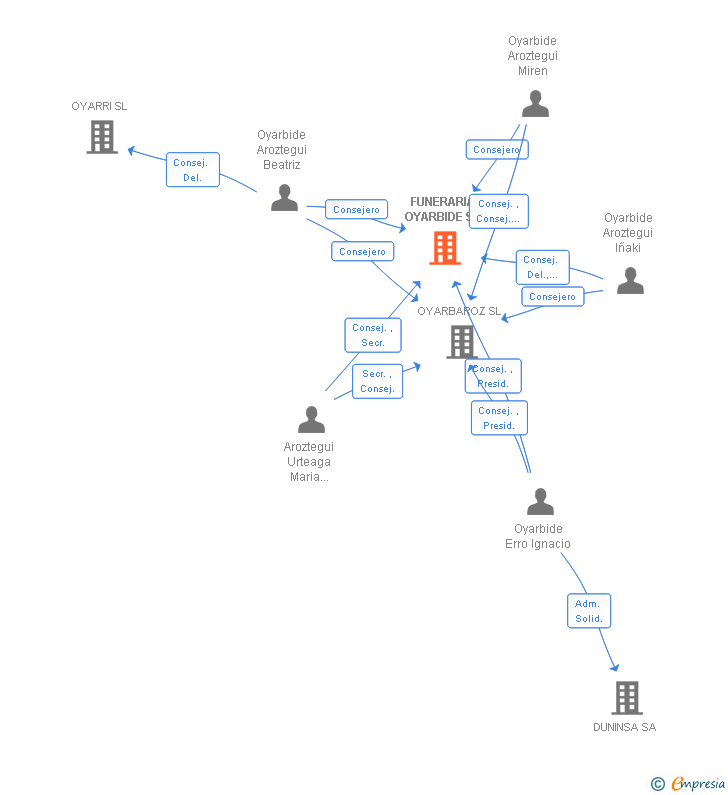 Vinculaciones societarias de FUNERARIA OYARBIDE SL