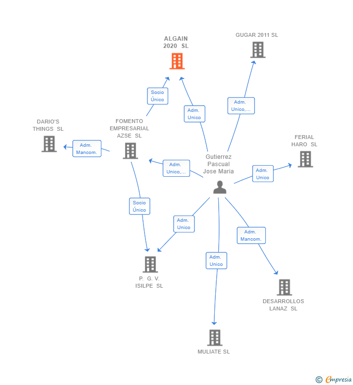Vinculaciones societarias de ALGAIN 2020 SL