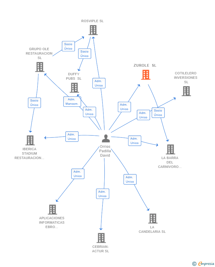 Vinculaciones societarias de ZUROLE SL