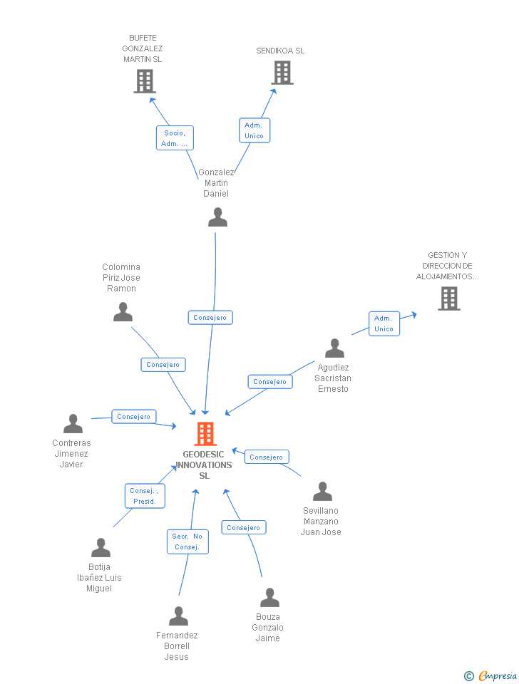 Vinculaciones societarias de GEODESIC INNOVATIONS SL