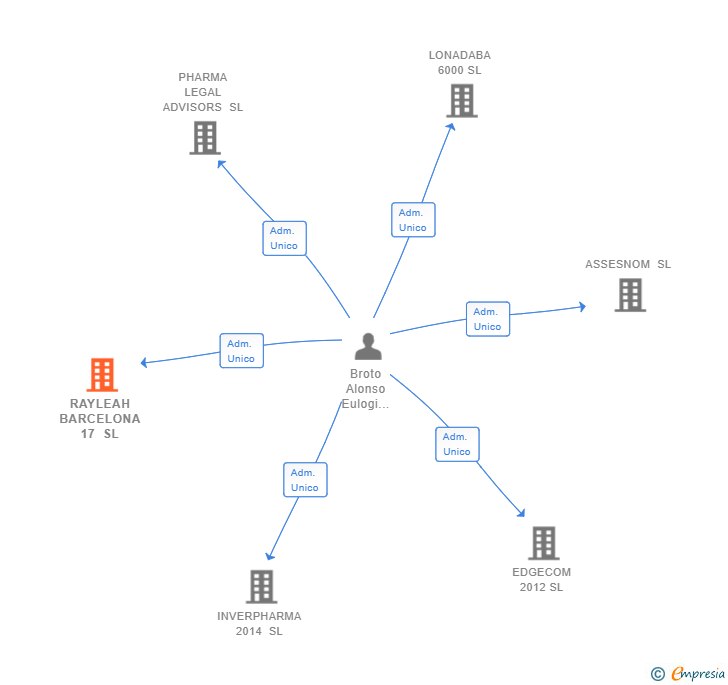 Vinculaciones societarias de RAYLEAH BARCELONA 17 SL