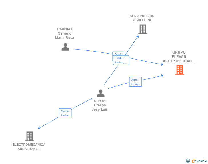 Vinculaciones societarias de GRUPO ELEVAN ACCESIBILIDAD Y PUERTAS AUTOMATICAS SL