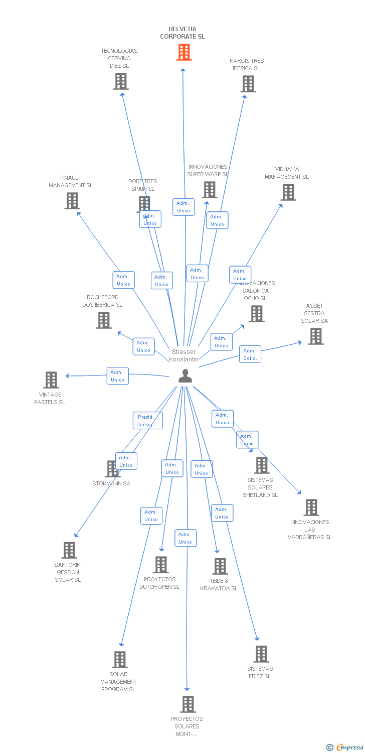 Vinculaciones societarias de HELVETIA CORPORATE SL