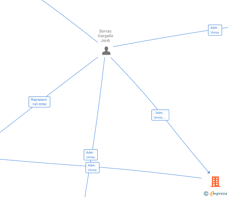Vinculaciones societarias de EBRE RIVER HOLDING SL (EXTINGUIDA)
