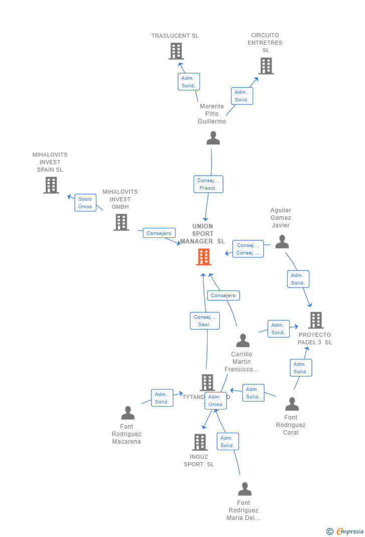 Vinculaciones societarias de UNION SPORT MANAGER SL