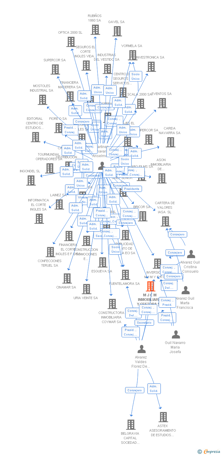 Vinculaciones societarias de M J C M INMOBILIARIA Y GESTORA SA