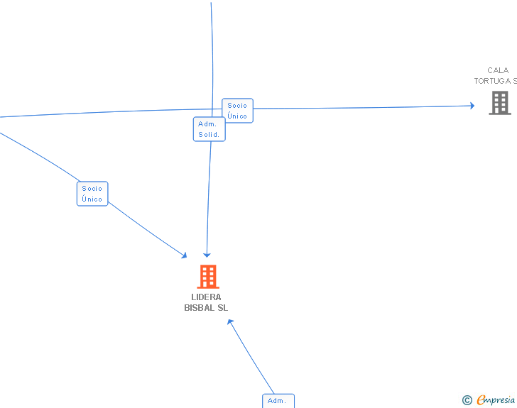 Vinculaciones societarias de LIDERA BISBAL SL (EXTINGUIDA)