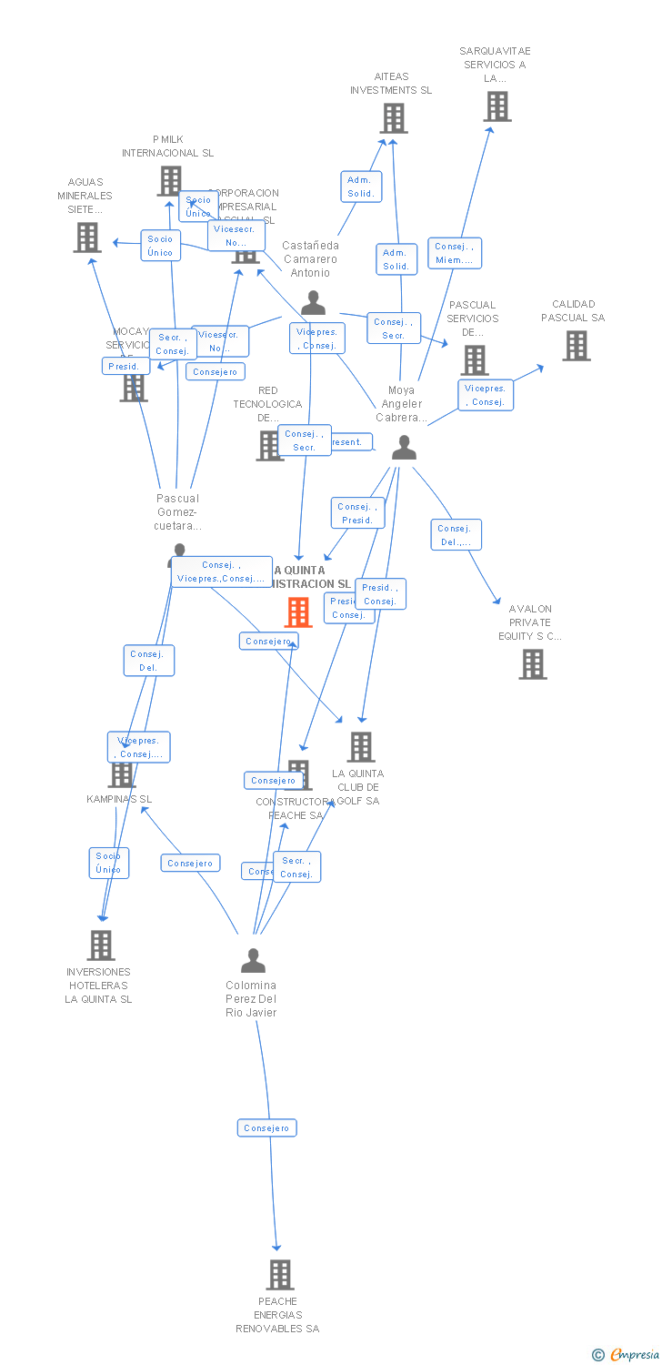 Vinculaciones societarias de LA QUINTA ADMINISTRACION SL