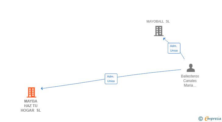 Vinculaciones societarias de MAYBA HAZ TU HOGAR SL