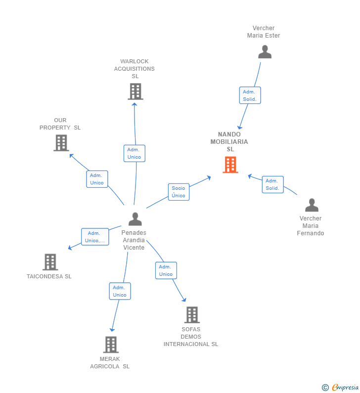Vinculaciones societarias de NANDO MOBILIARIA SL