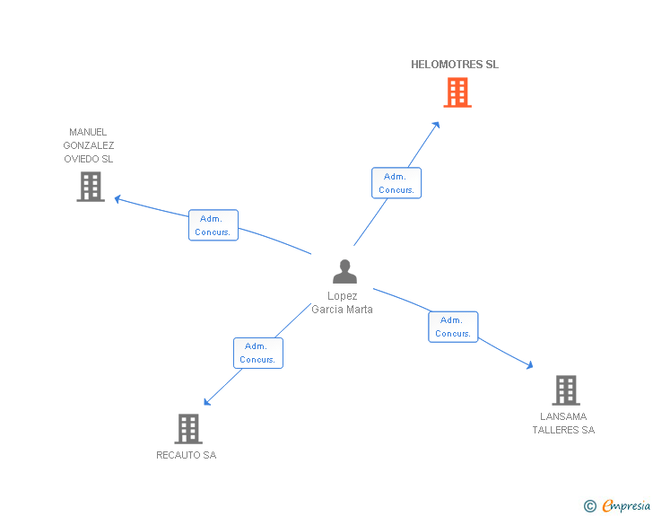 Vinculaciones societarias de HELOMOTRES SL