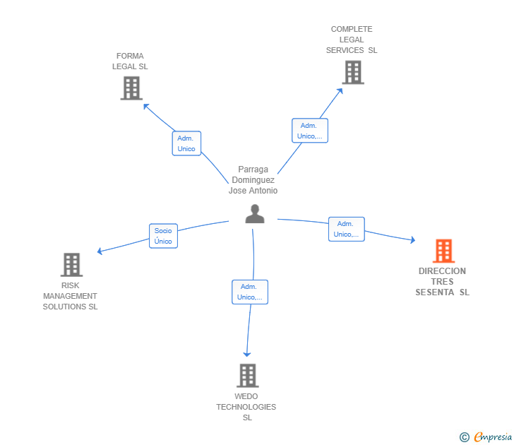 Vinculaciones societarias de DIRECCION TRES SESENTA SL